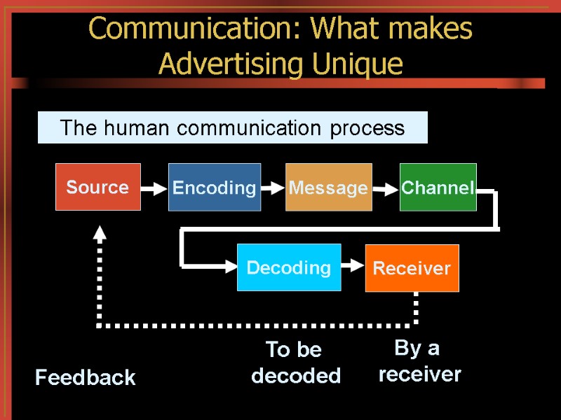 Communication: What makes Advertising Unique Source Encoding Message Channel Decoding To be  decoded